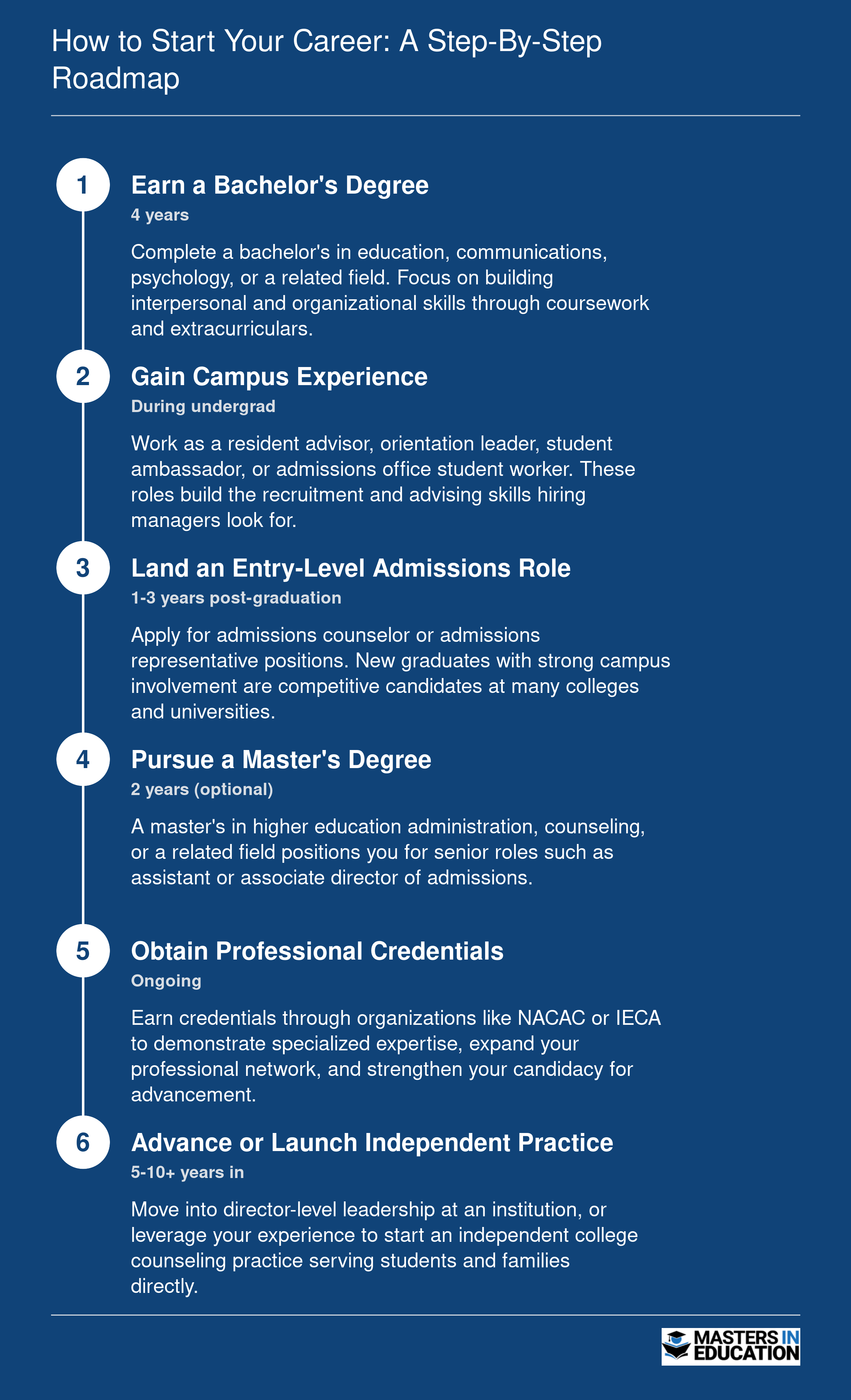 Six sequential career steps for becoming a college admissions counselor, from earning a bachelor's degree through advancing to leadership or independent practice