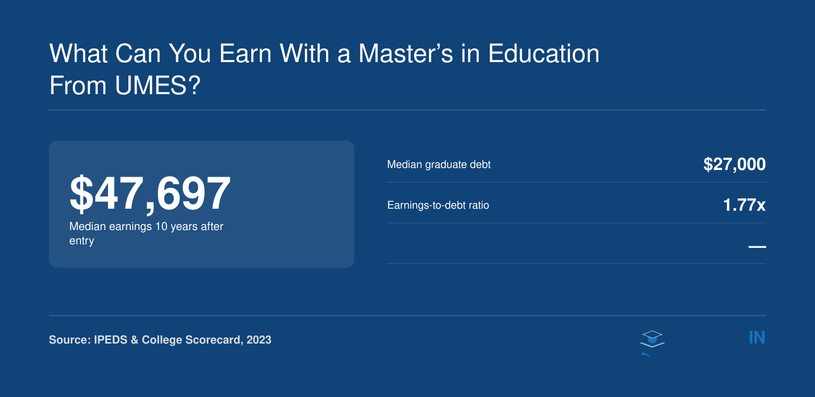 Median earnings of $47,697 for UMES graduates 10 years after entry, median graduate debt of $27,000, and earnings-to-debt ratio of 1.77x, per 2023 data.