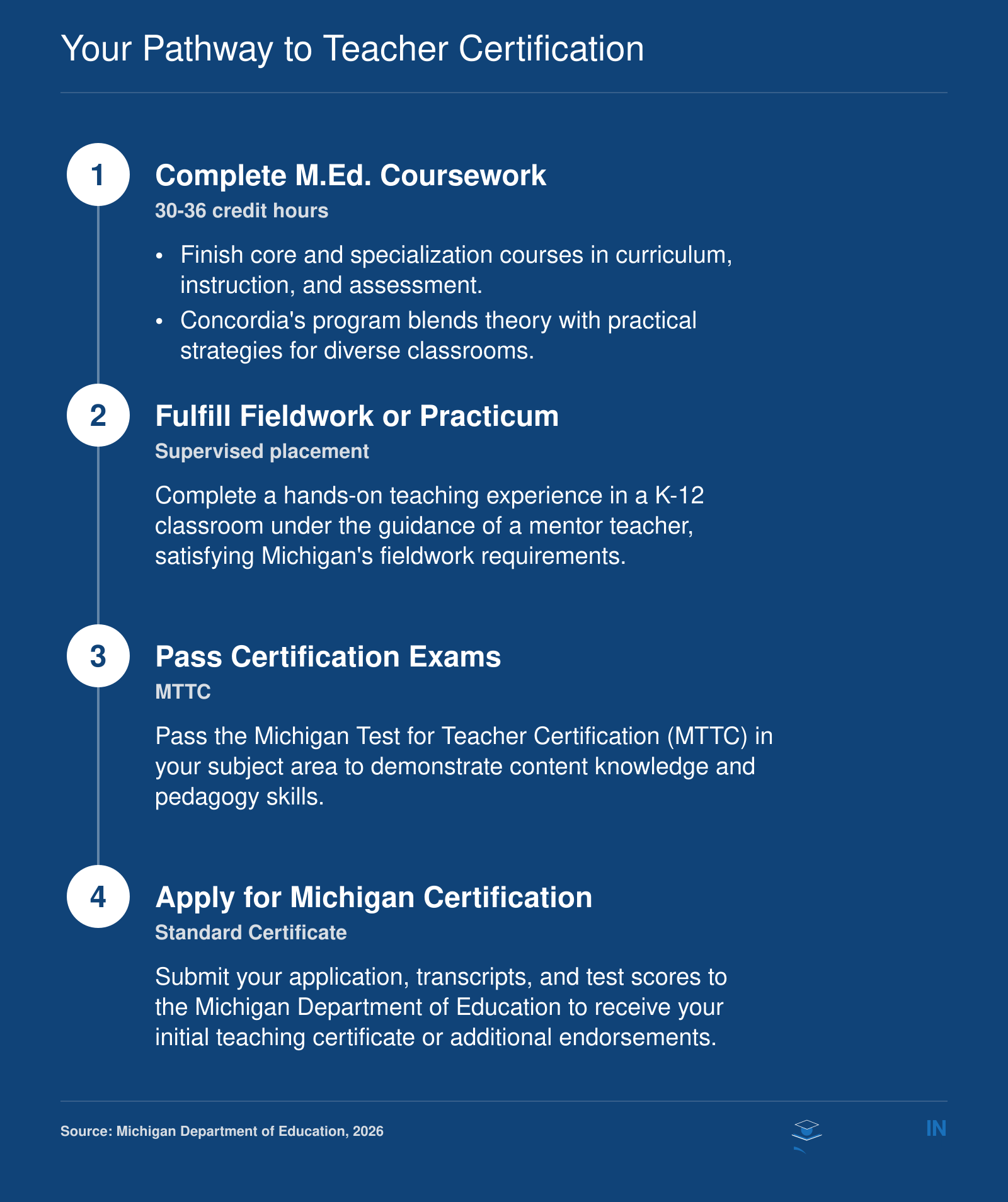 Your Pathway to Teacher Certification