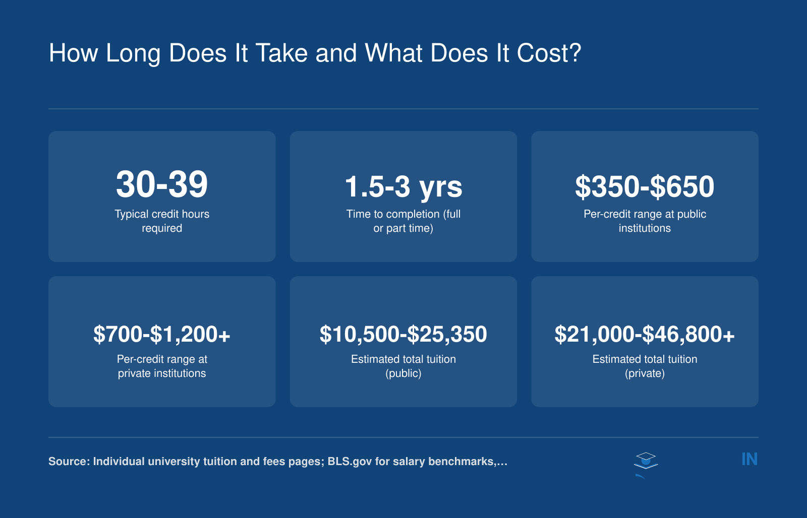 Typical M.Ed. in diverse learning program length of 1.5 to 3 years, 30 to 39 credits, with estimated tuition ranges for public and private institutions