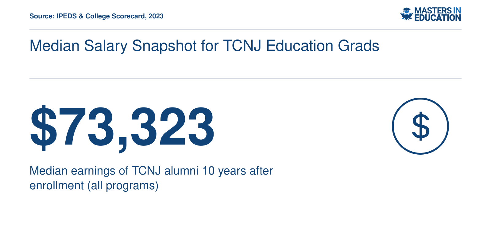 Median earnings of all TCNJ alumni 10 years after enrollment is $73,323 in 2023, per College Scorecard.