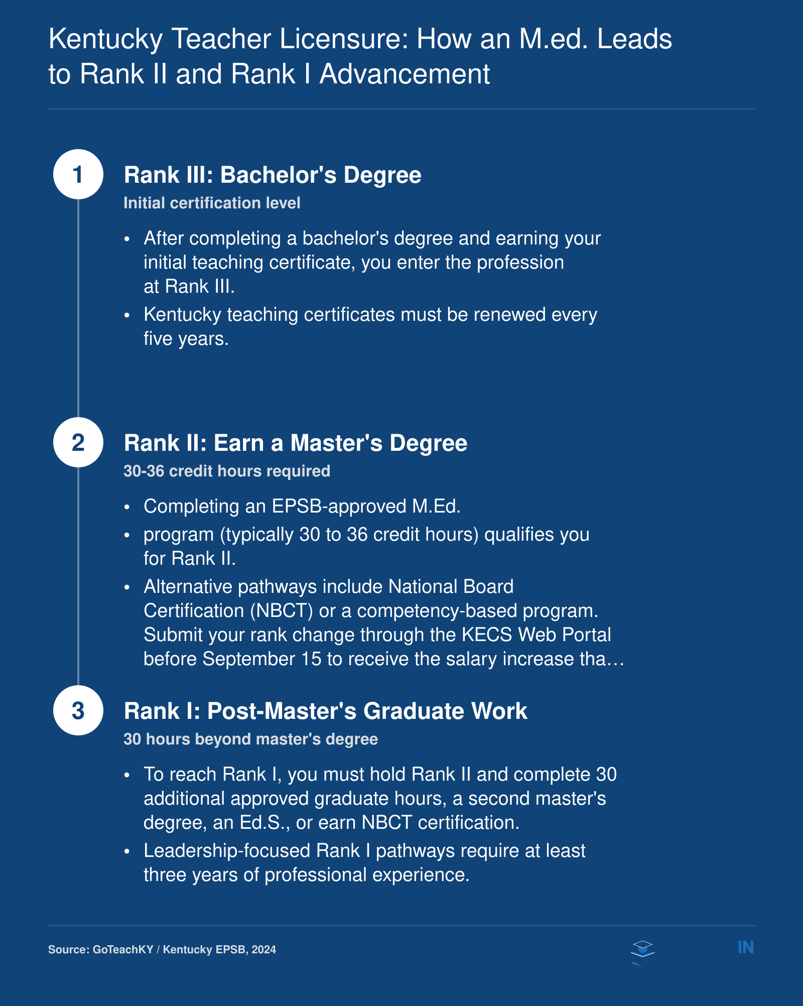 Three-step Kentucky teacher rank ladder from Rank III at the bachelor's level through Rank II with a master's degree to Rank I with post-master's work