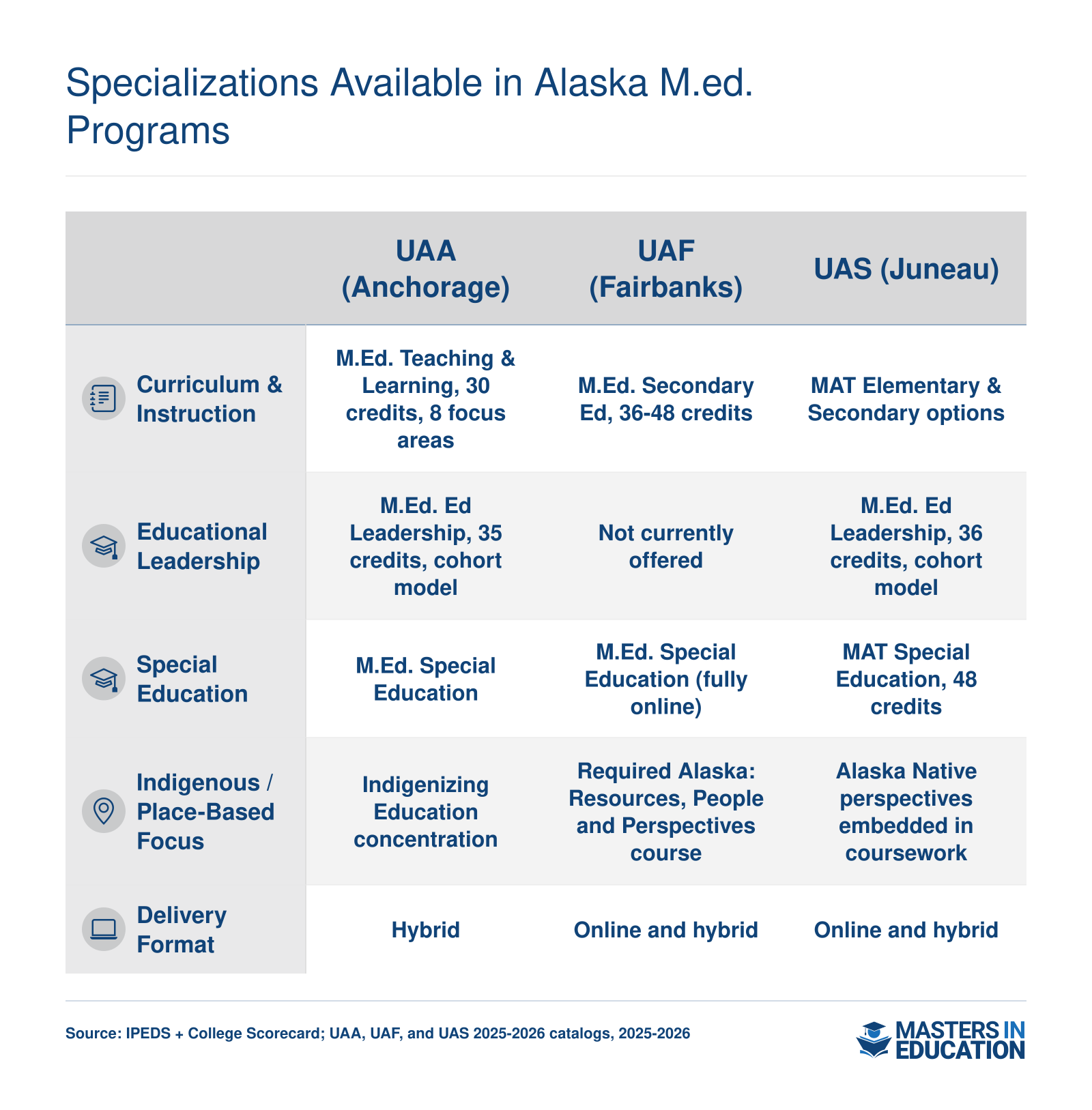 Comparison of M.Ed. specializations at UAA, UAF, and UAS across curriculum, leadership, special education, Indigenous focus, and delivery format