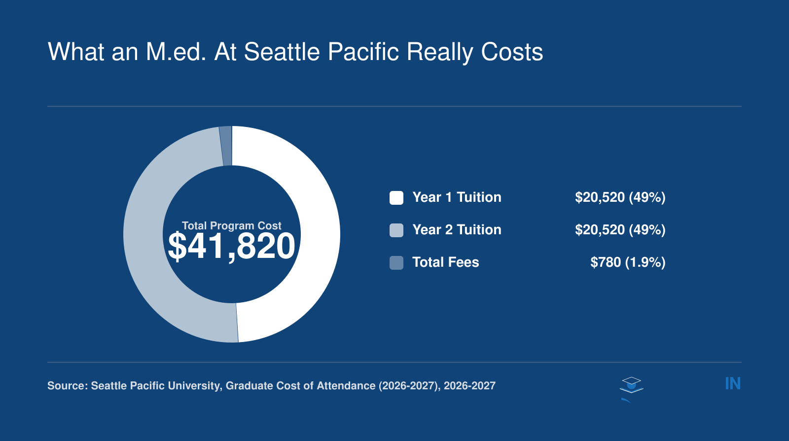 Breakdown of the $41,820 total M.Ed. cost into two years of tuition at $20,520 each and $780 in total fees.