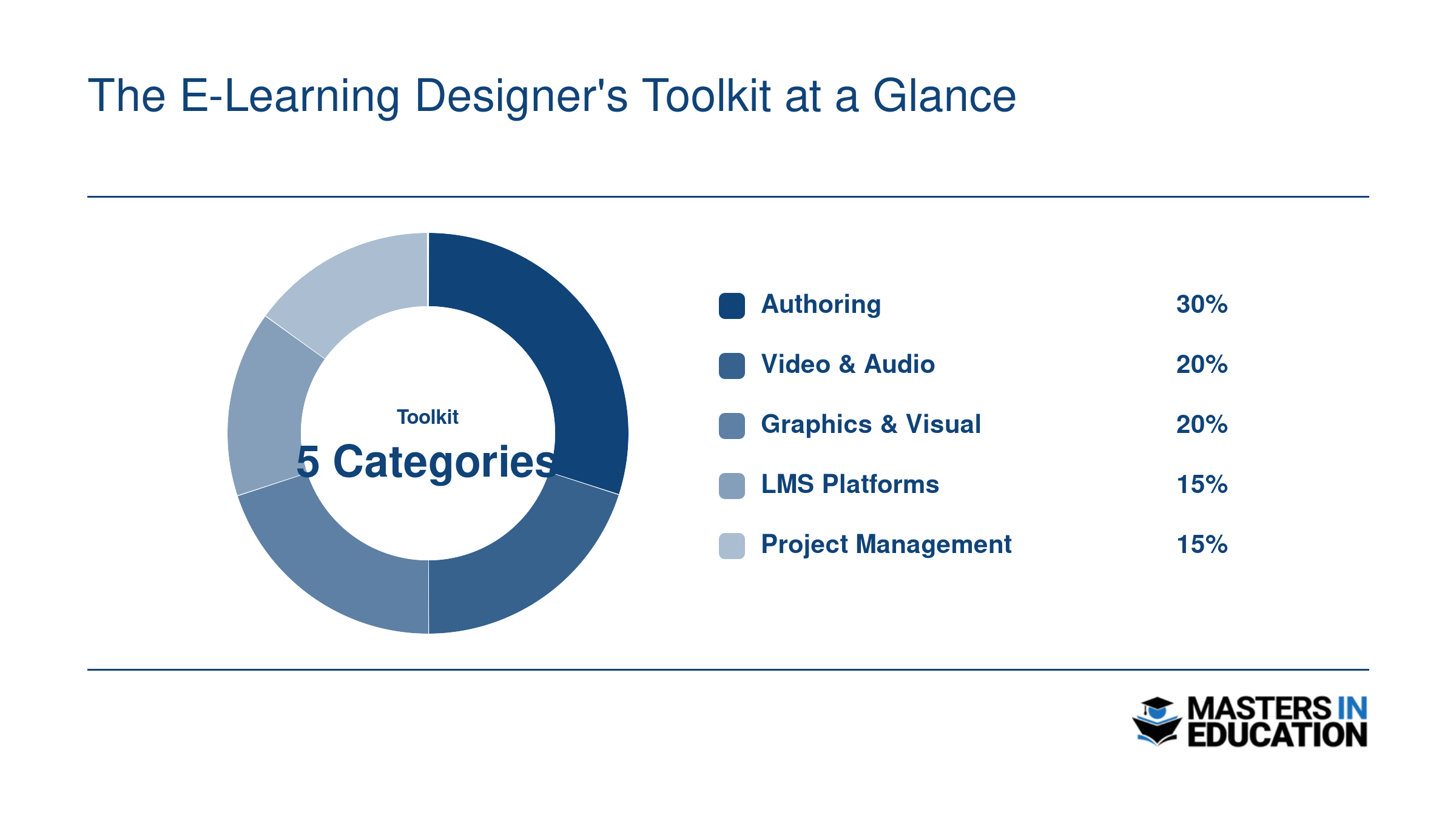 Five core e-learning design tool categories: Authoring 30%, Video and Audio 20%, Graphics 20%, LMS 15%, Project Management 15%