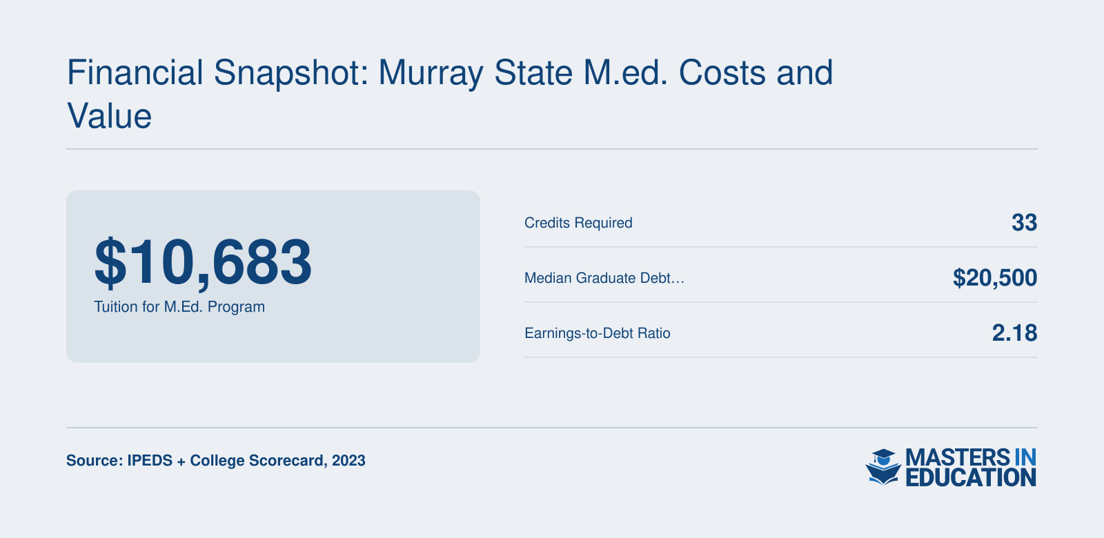Program tuition of $10,683, 33 credits required, median graduate debt of $20,500, and an earnings-to-debt ratio of 2.18 for Murray State University in 2023.