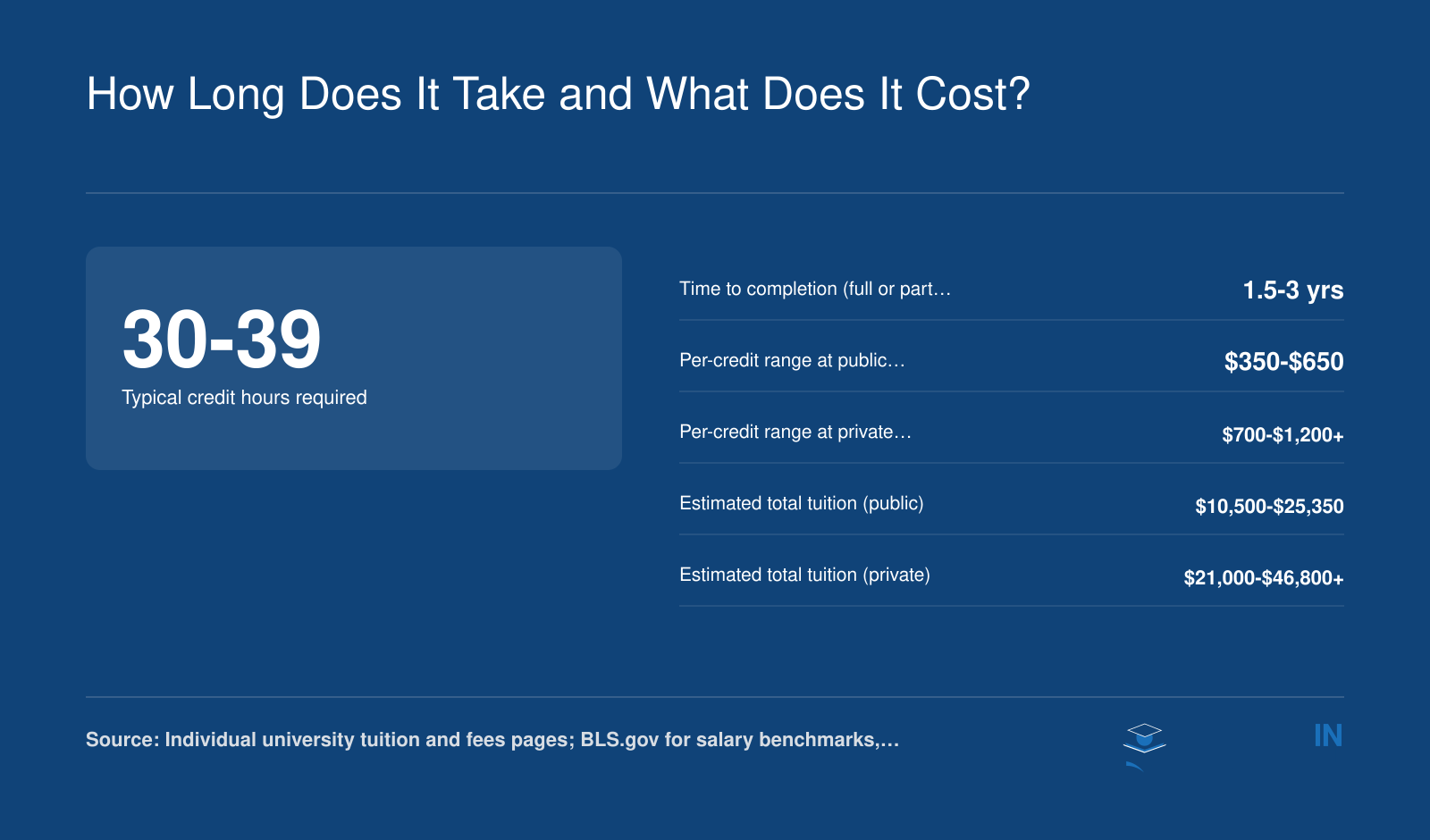 Typical M.Ed. in diverse learning program length of 1.5 to 3 years, 30 to 39 credits, with estimated tuition ranges for public and private institutions
