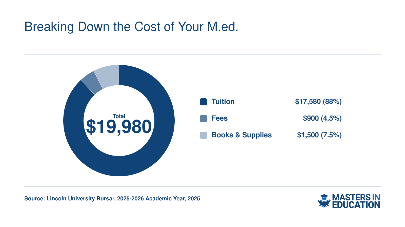 Total estimated cost of M.Ed. at Lincoln University: $17,580 tuition, $900 fees, $1,500 books and supplies, totaling $19,980 for in-state students, based on 2025-2026 rates.