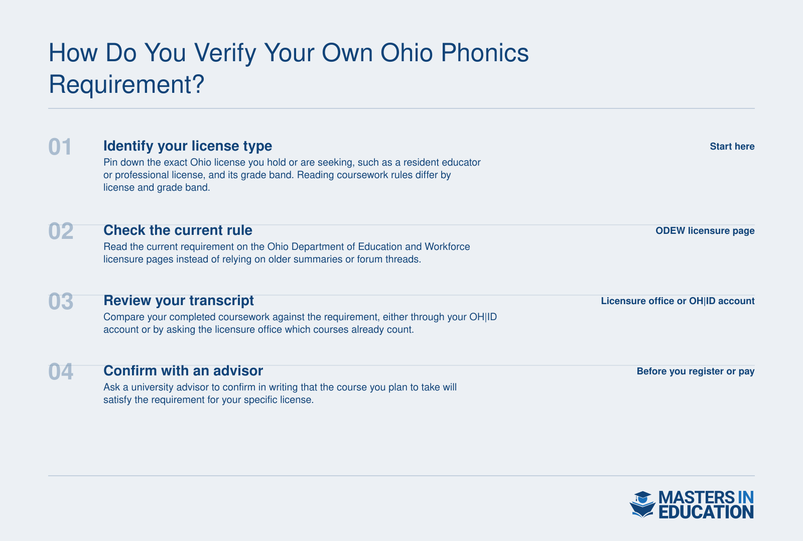 Four-step workflow for confirming Ohio reading and phonics coursework requirements before enrolling in a course