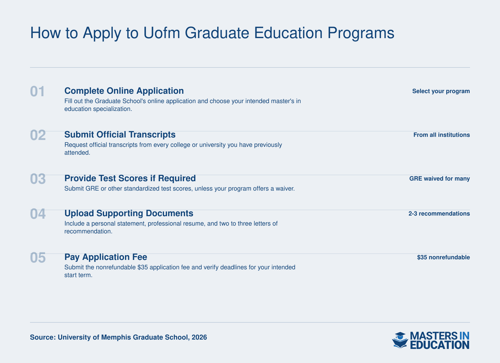 Five-step application process for University of Memphis graduate education programs: online application, transcripts, test scores, supporting documents, and application fee.