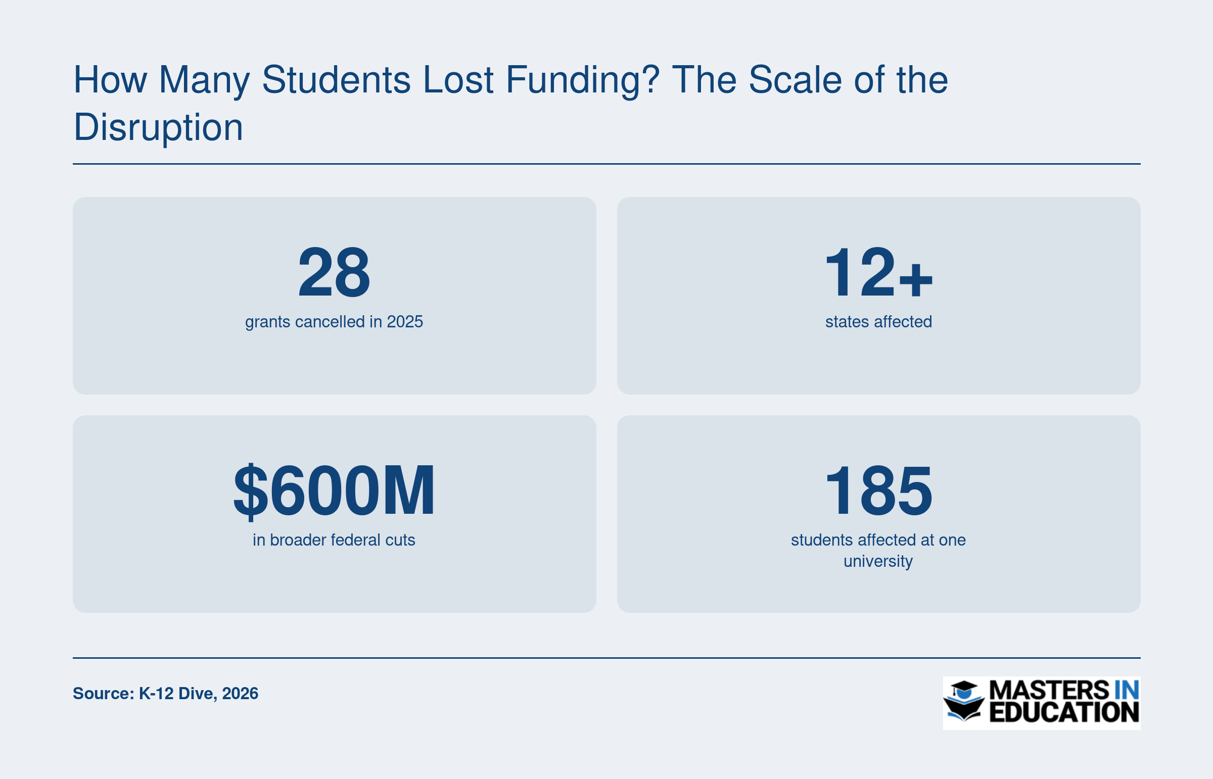 28 cancelled grants, 12+ states affected, $600 million in broader cuts, and 185 students affected at University of St. Thomas.