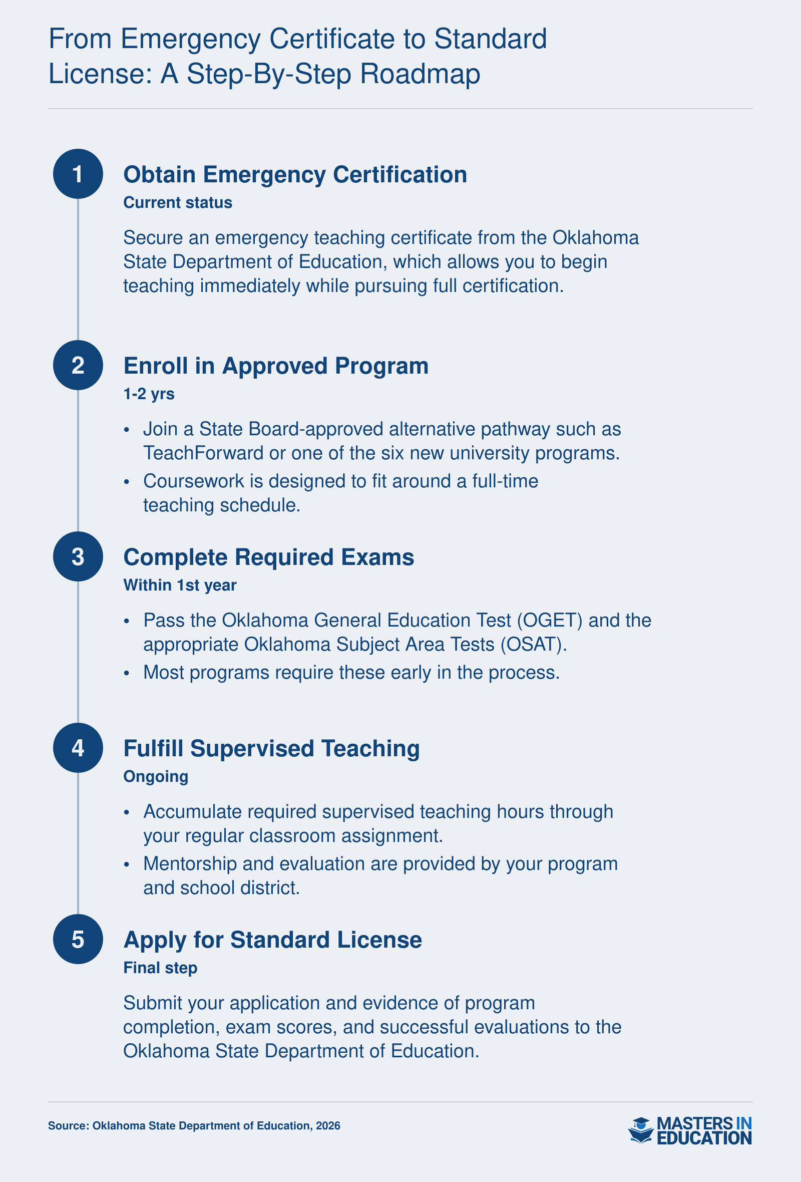 Roadmap from Oklahoma emergency teacher certification to standard license: program enrollment, exams, supervised teaching, and application steps.