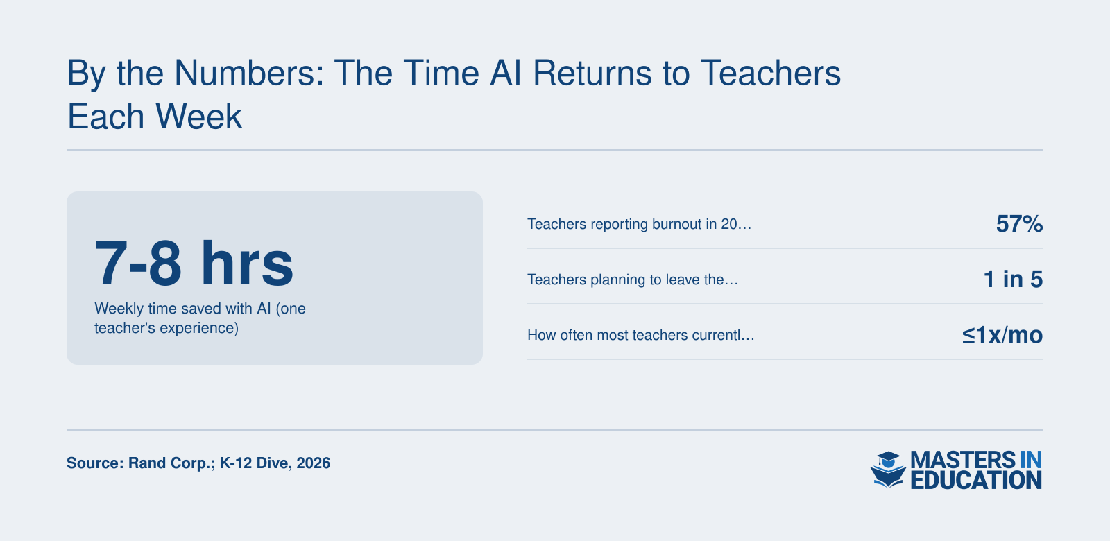 By the Numbers: The Time AI Returns to Teachers Each Week