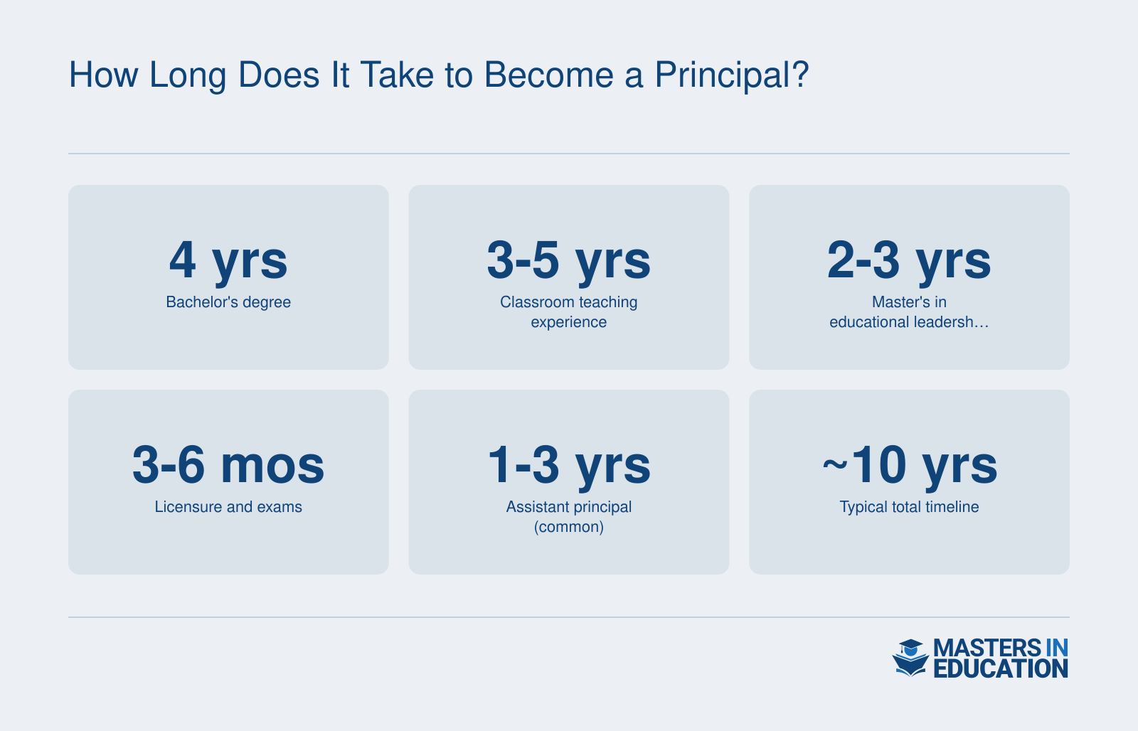 Timeline stages to become a school principal totaling roughly 7 to 12 years, with 10 years as a common midpoint