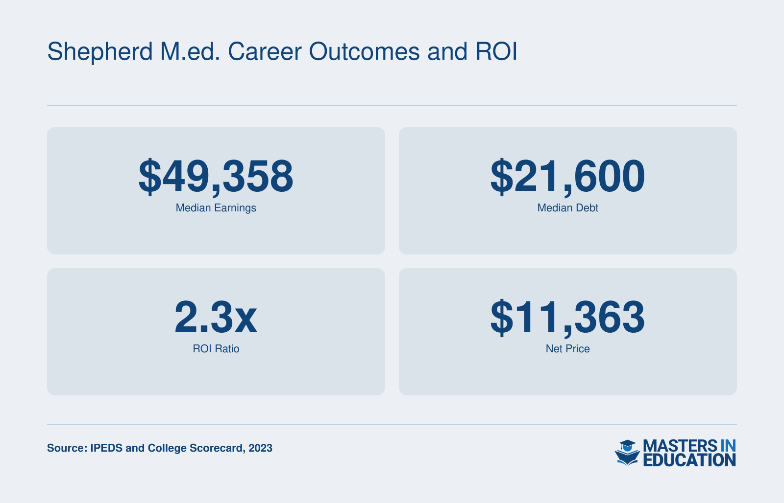 Median earnings $49,358, median debt $21,600, ROI ratio 2.3x, and net price $11,363 for Shepherd University graduates, per IPEDS and College Scorecard 2023