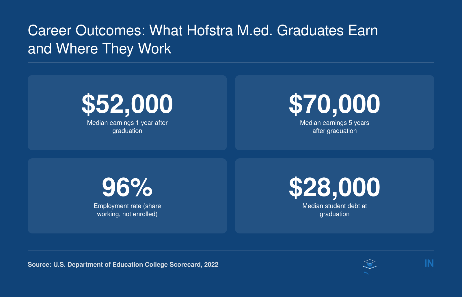 Median earnings of Hofstra M.Ed. graduates: $52,000 one year after graduation, $70,000 five years after, 96% employment rate, and $28,000 median debt.