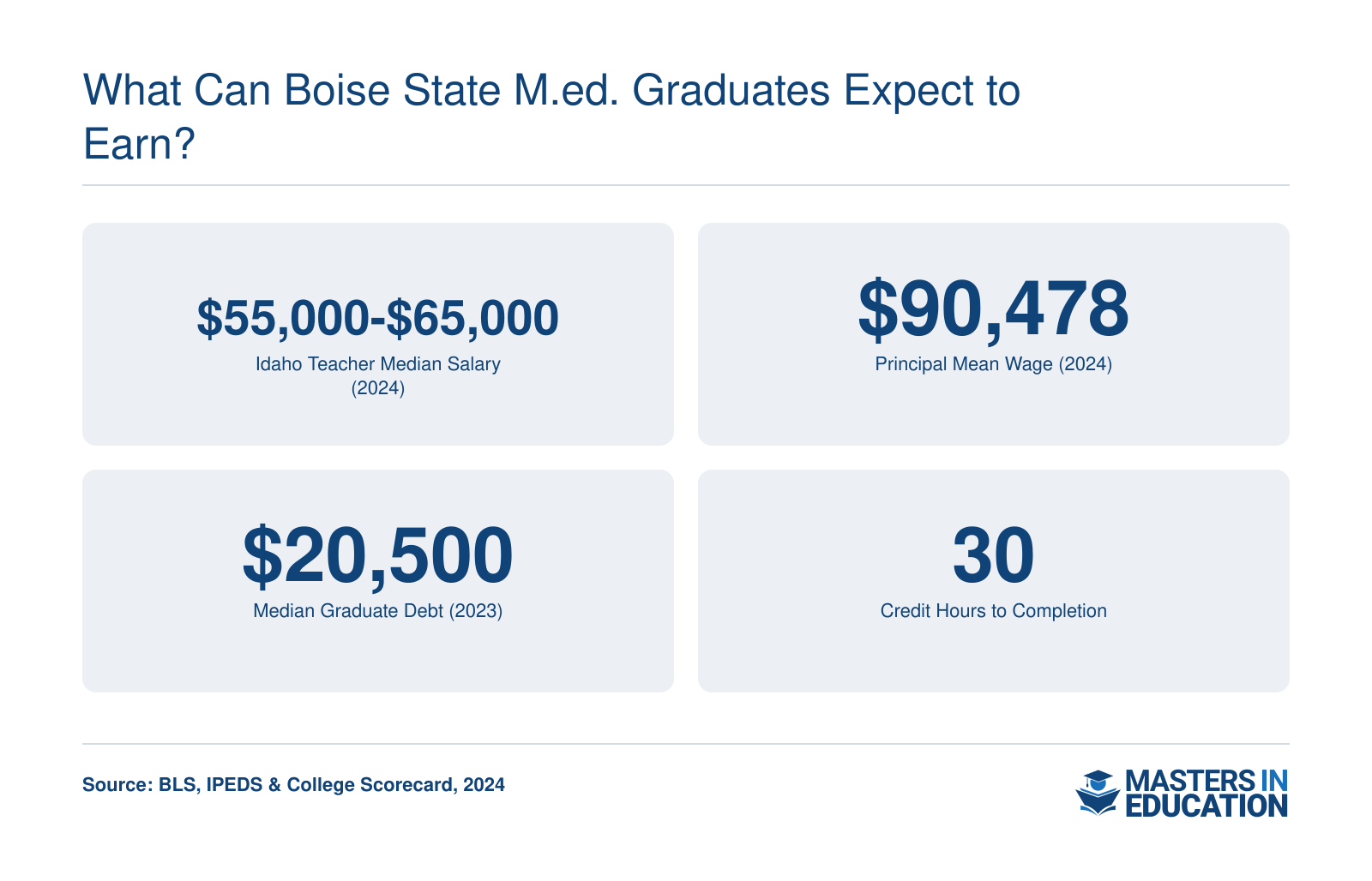 Idaho teacher median salary $55,000-$65,000, principal mean wage $90,478, median graduate debt $20,500, and program length 30 credit hours.