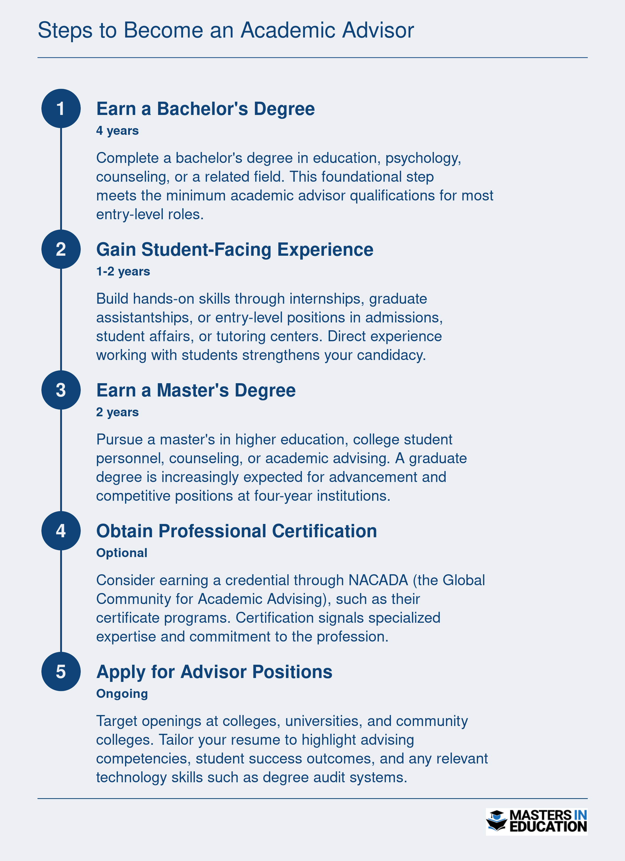 Five-step career timeline for becoming an academic advisor, from earning a bachelor's degree through applying for positions, spanning 4 to 8 years