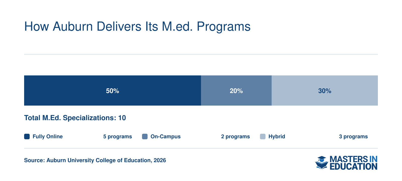 Of 10 M.Ed. specializations, 5 are fully online, 2 are on-campus, and 3 are offered in hybrid format as of 2026.