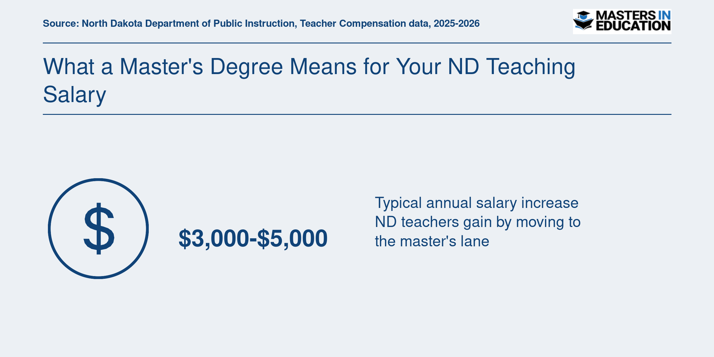 Typical $3,000 to $5,000 annual salary increase for North Dakota teachers moving from bachelor's to master's lane, 2025-2026