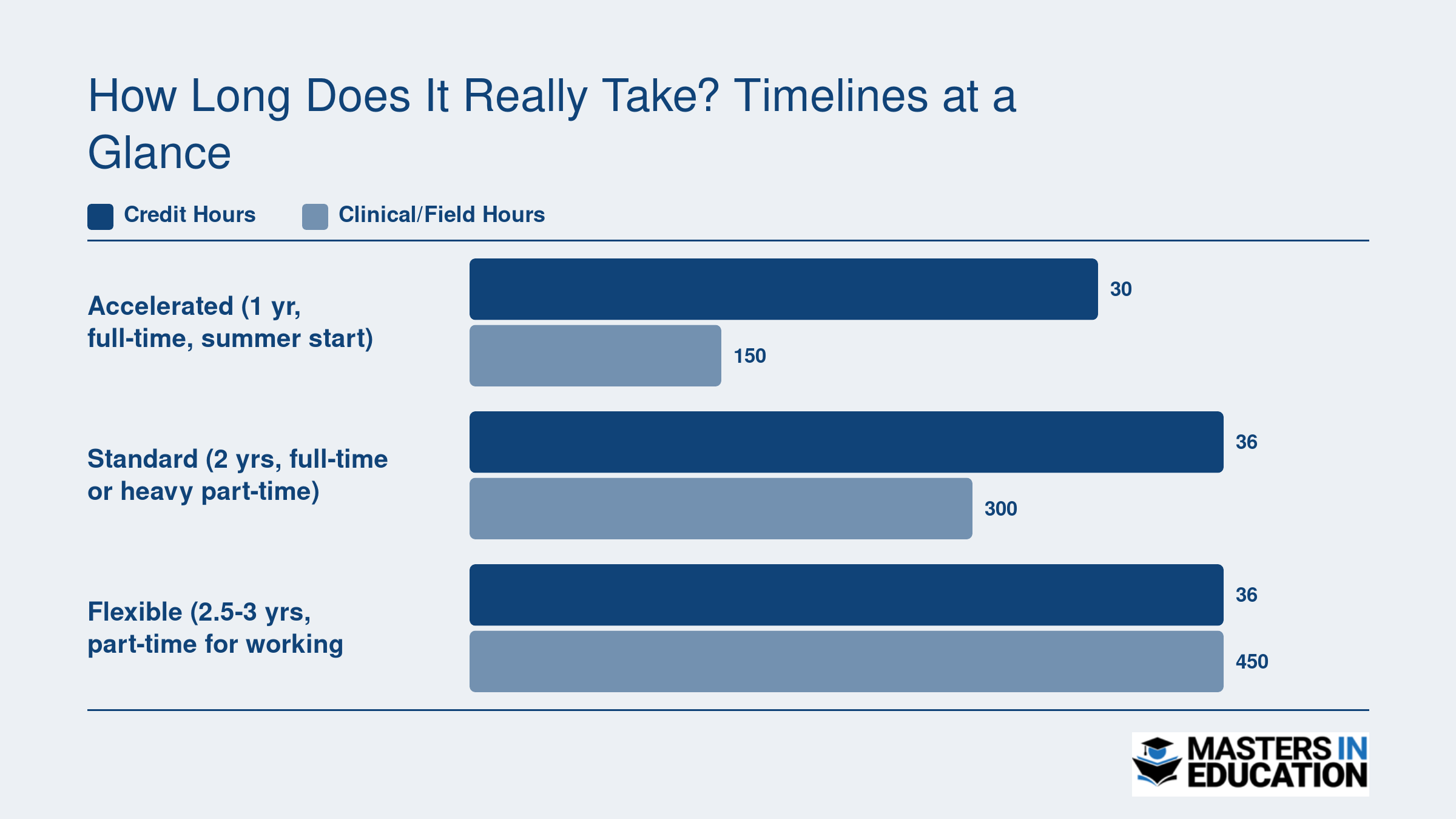 Three completion paths for a secondary education master's compared by credit hours (30 to 36) and clinical hours (150 to 450)
