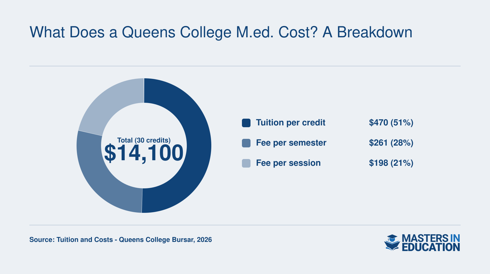 Per-credit tuition $470, per-semester mandatory fee $260.85, per-session mandatory fee $198.35; estimated total program cost $14,100 for 30 credits