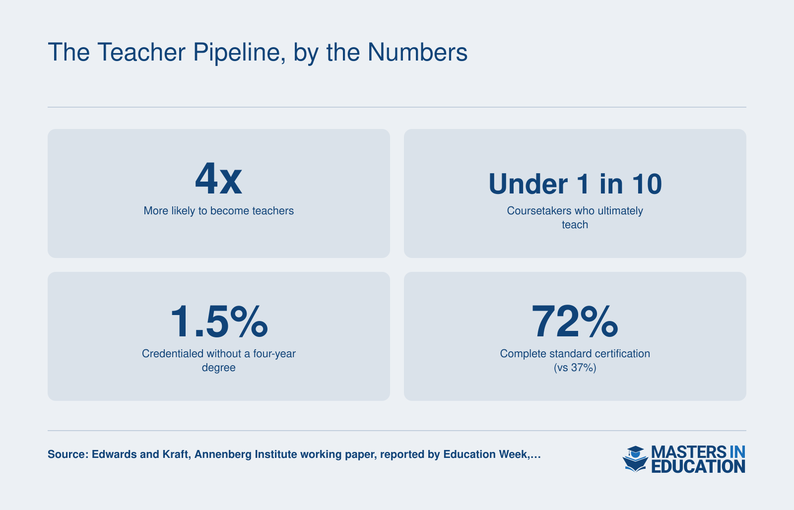 High school education coursetakers are 4 times likelier to teach, but under 1 in 10 ultimately do.