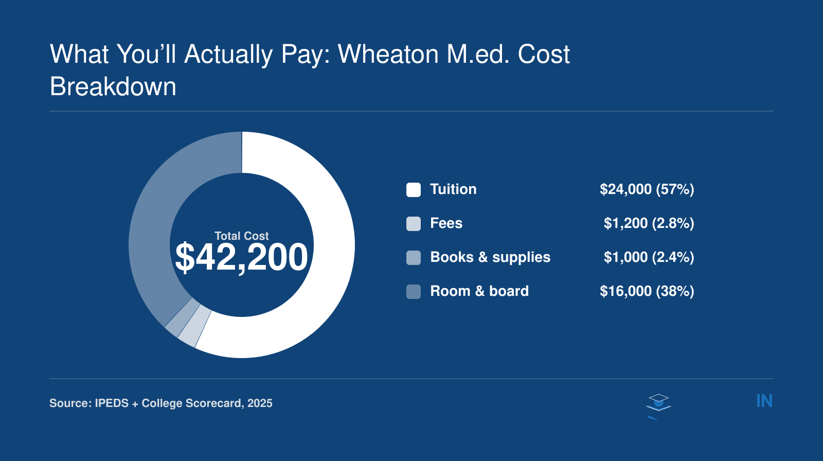 Wheaton College M.Ed. cost: $24,000 tuition, $1,200 fees, $1,000 books and supplies, $16,000 room and board, total $42,200.