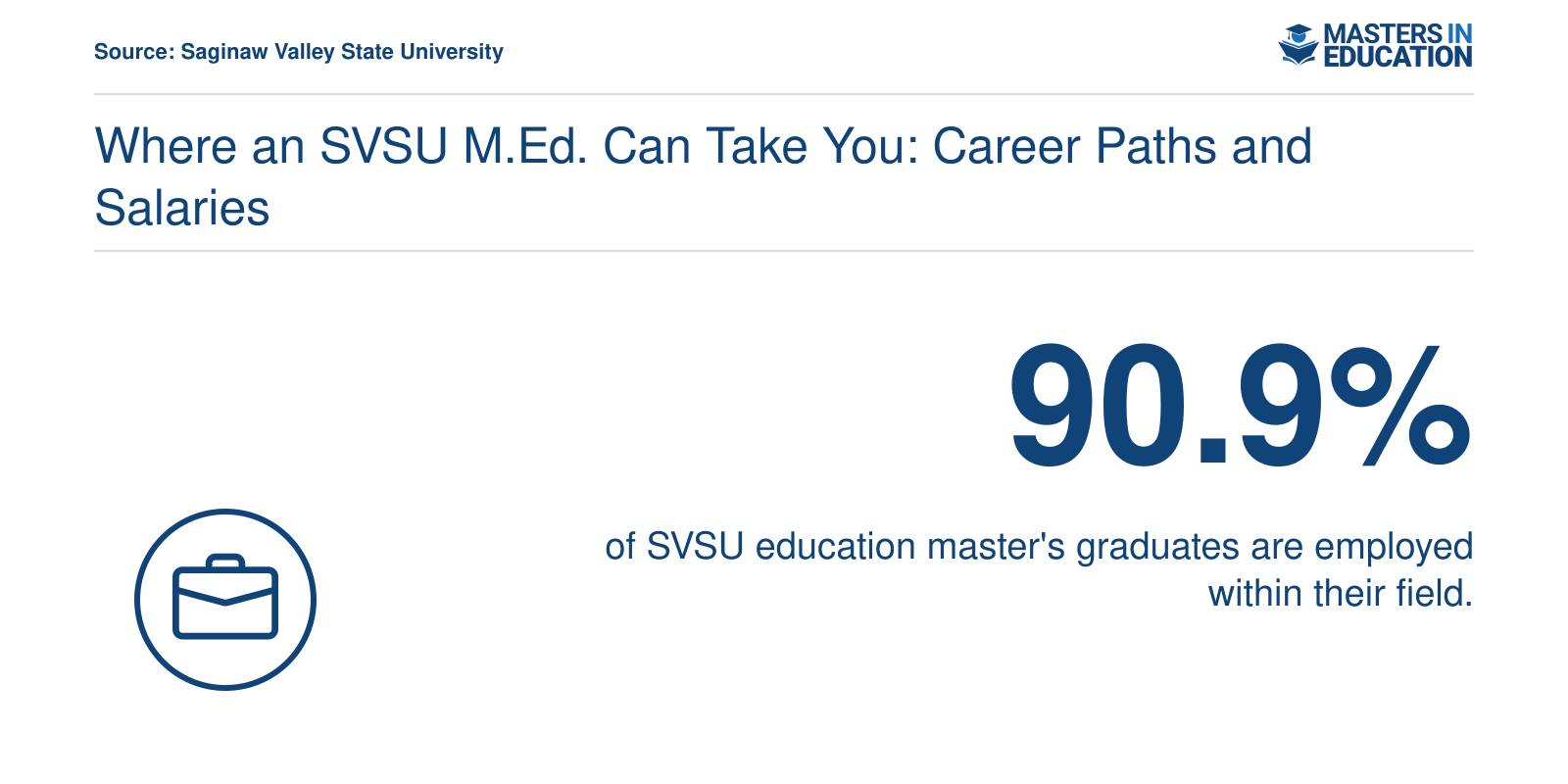 90.9% job placement rate for Saginaw Valley State University education master's graduates