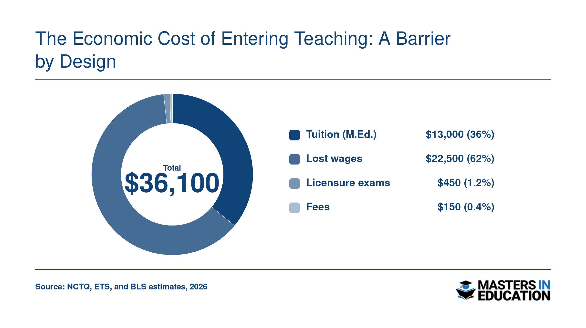 Cost breakdown: tuition $13,000, unpaid student teaching wages $22,500, licensure exams $450, and fees $150, totaling about $36,100.