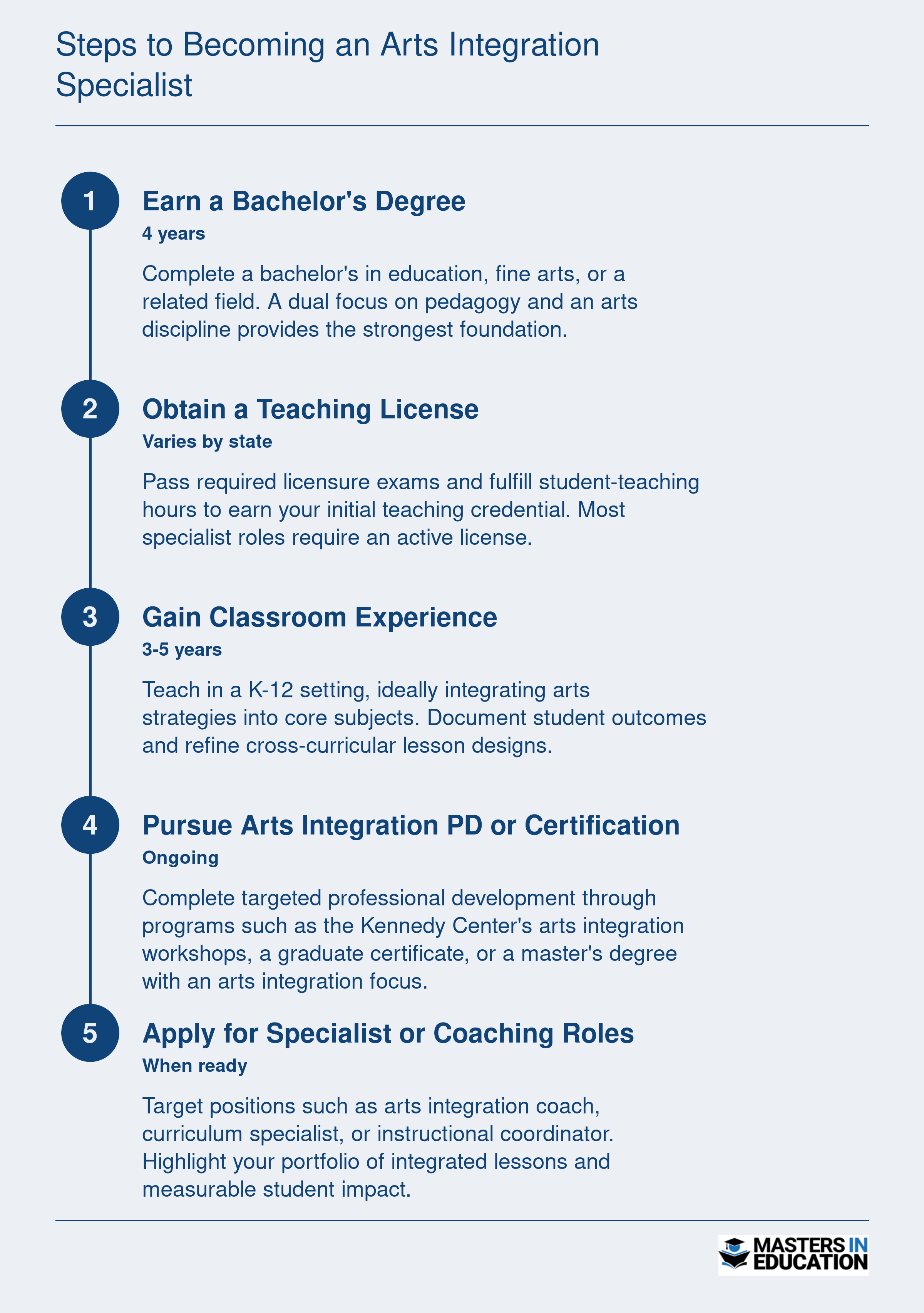 Five step pathway from earning a bachelor's degree through obtaining a teaching license, gaining classroom experience, completing arts integration training, and applying for specialist roles