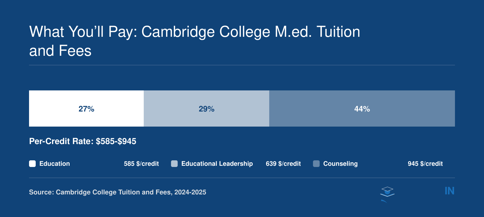 Per-credit tuition rates for Cambridge College M.Ed. programs: Education $585, Educational Leadership $639, Counseling $945