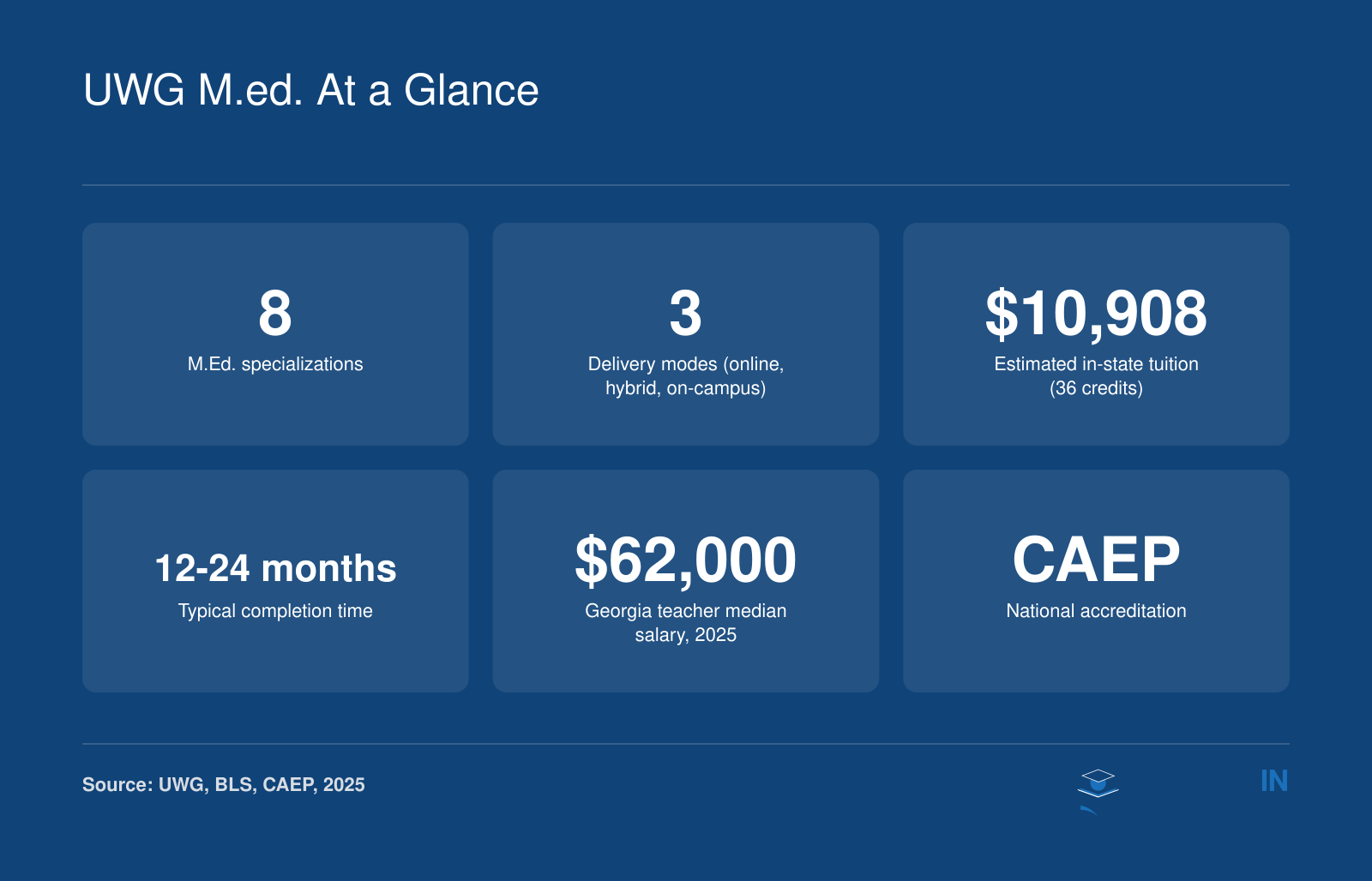 Key stats: 8 M.Ed. specializations, 3 delivery modes, in-state tuition $10,908, completion 12-24 months, GA teacher median salary $62,000, and CAEP-accredited.