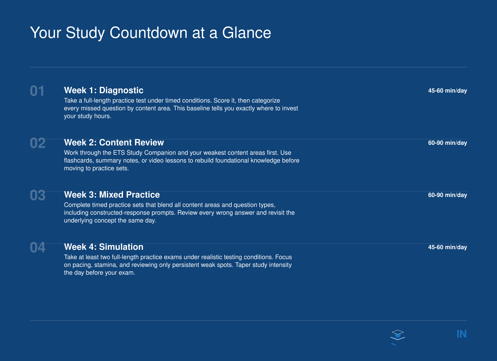 Four-week Praxis study plan sequence from diagnostic test through content review, mixed practice, and full simulation week with daily time commitments