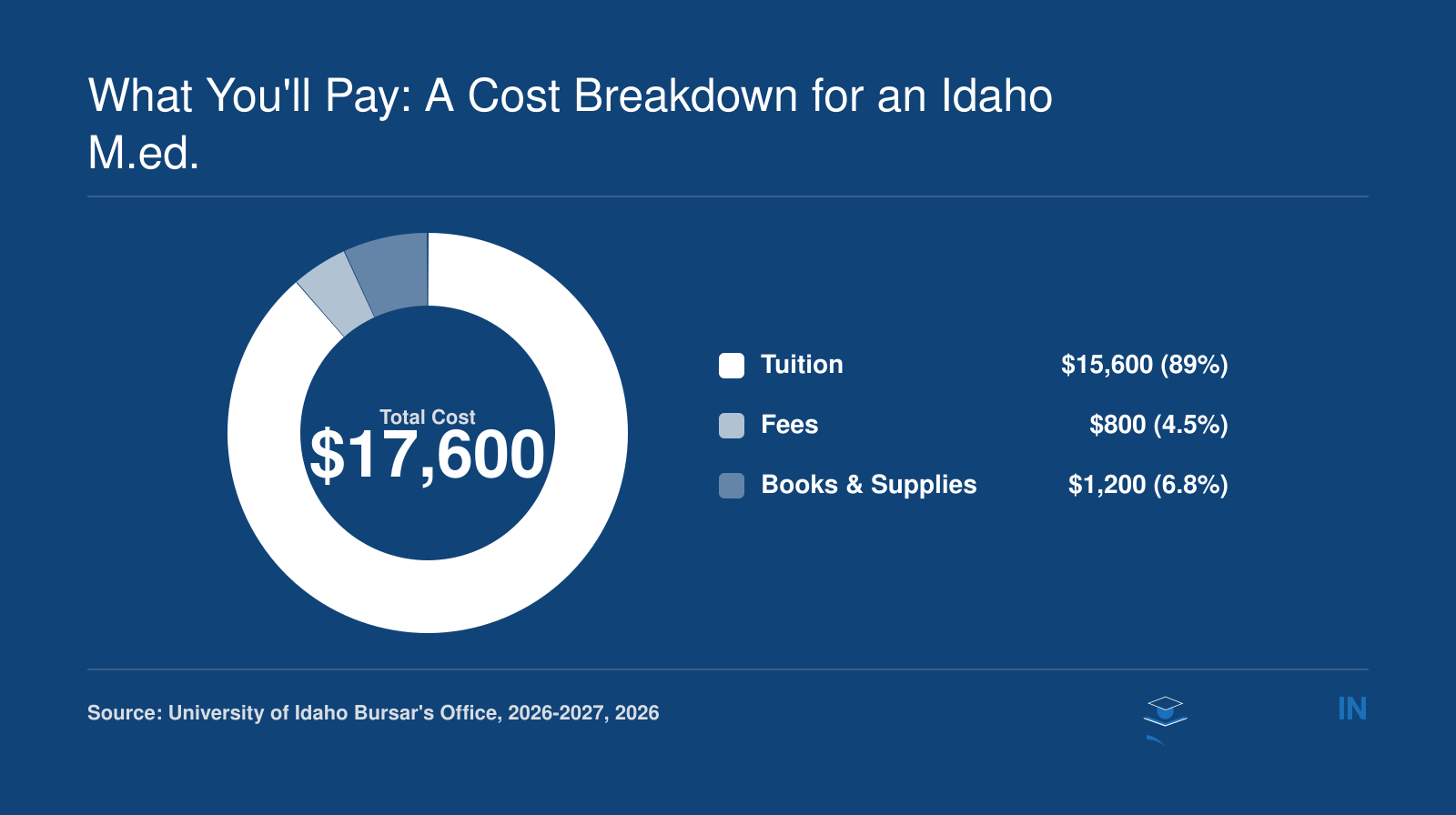 In-state M.Ed. total $17,600, with $15,600 tuition, $800 fees, $1,200 books and supplies; out-of-state tuition rate is higher.
