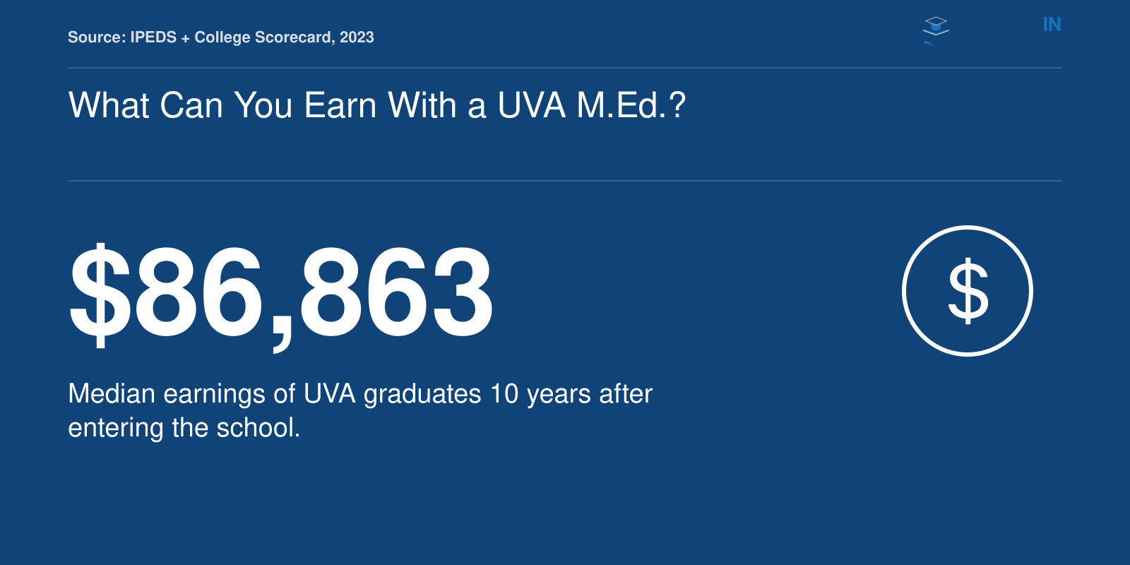 Median earnings of University of Virginia graduates 10 years after entry: $86,863, according to 2023 College Scorecard data.