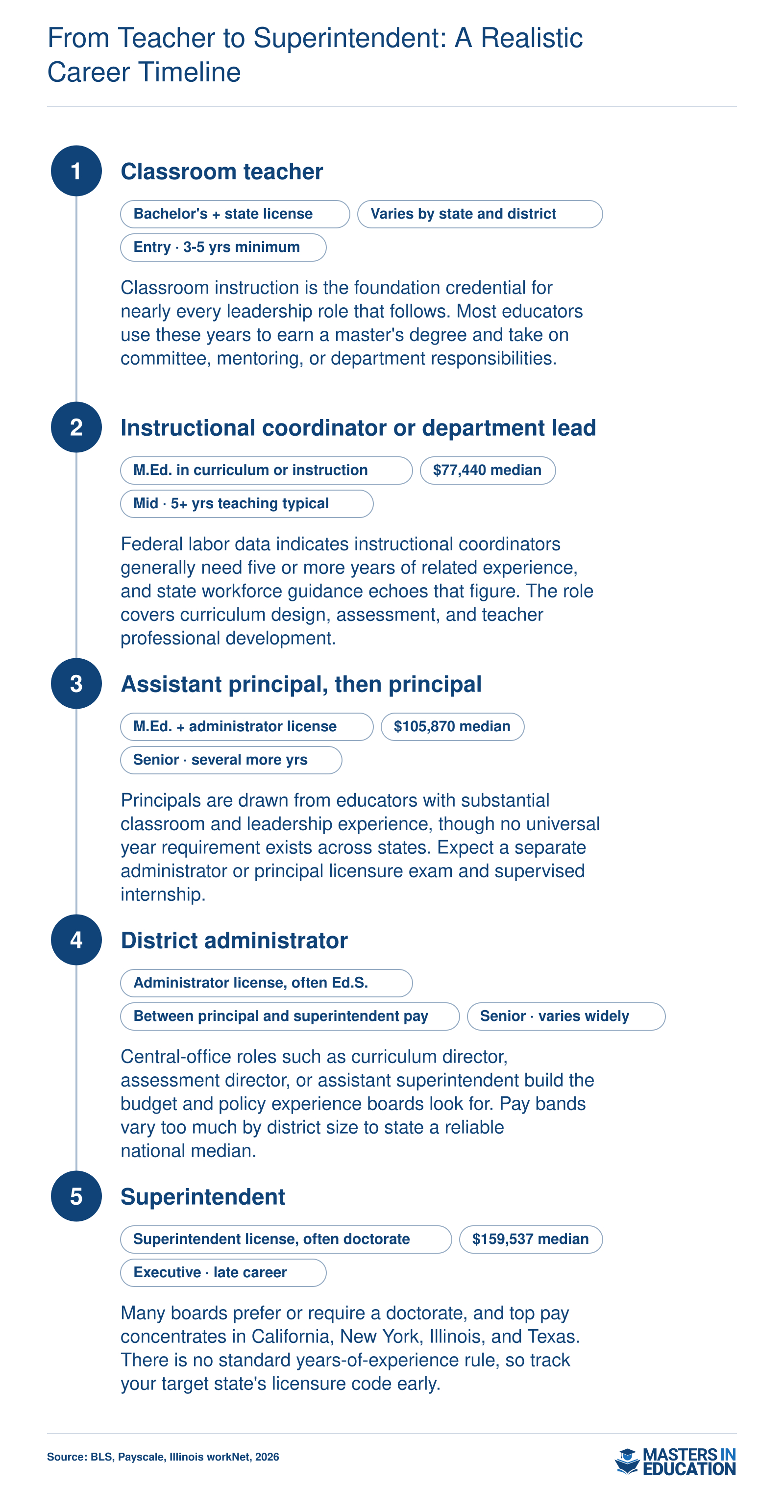 Career ladder from teacher to superintendent with median pay from $77,440 to $159,537