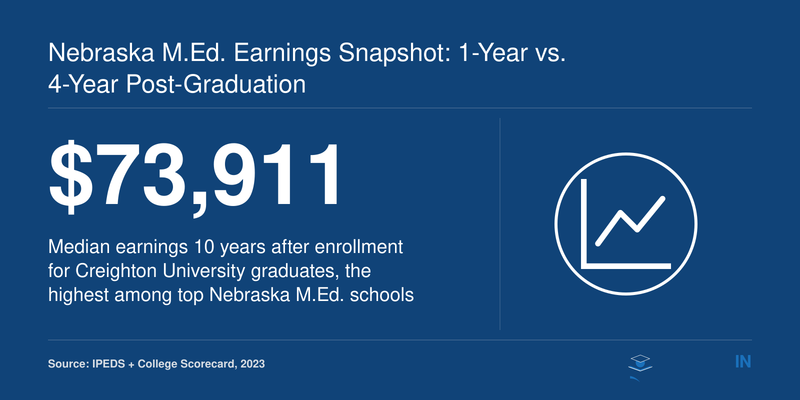 Creighton University leads Nebraska M.Ed. schools with $73,911 median earnings 10 years after enrollment, per 2023 College Scorecard data