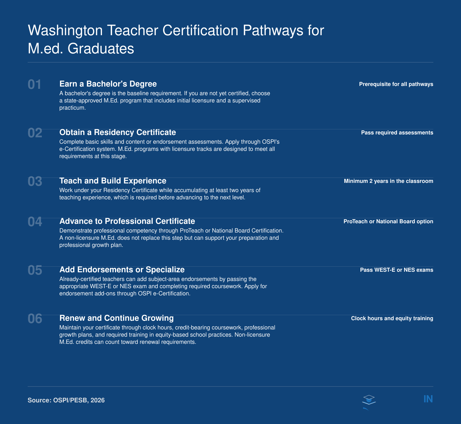 Six-step Washington teacher certification ladder from bachelor's degree through certificate renewal, showing how M.Ed. programs align at each stage