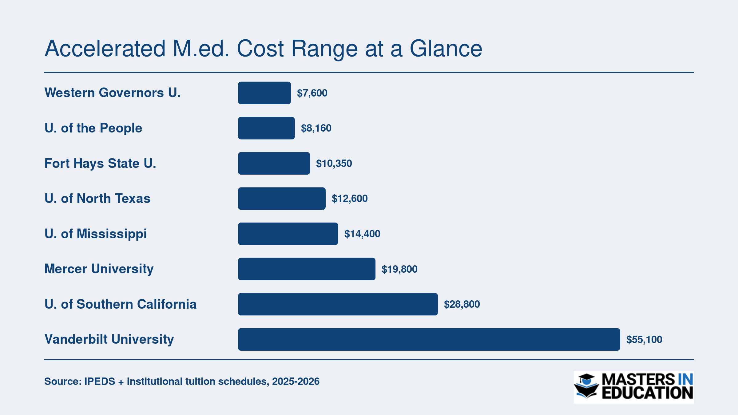 Total estimated tuition for eight accelerated M.Ed. programs ranging from $7,600 at Western Governors University to $55,100 at Vanderbilt University