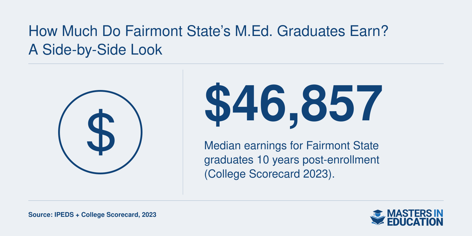 Median earnings of $46,857 for Fairmont State University graduates as of 2023 College Scorecard.