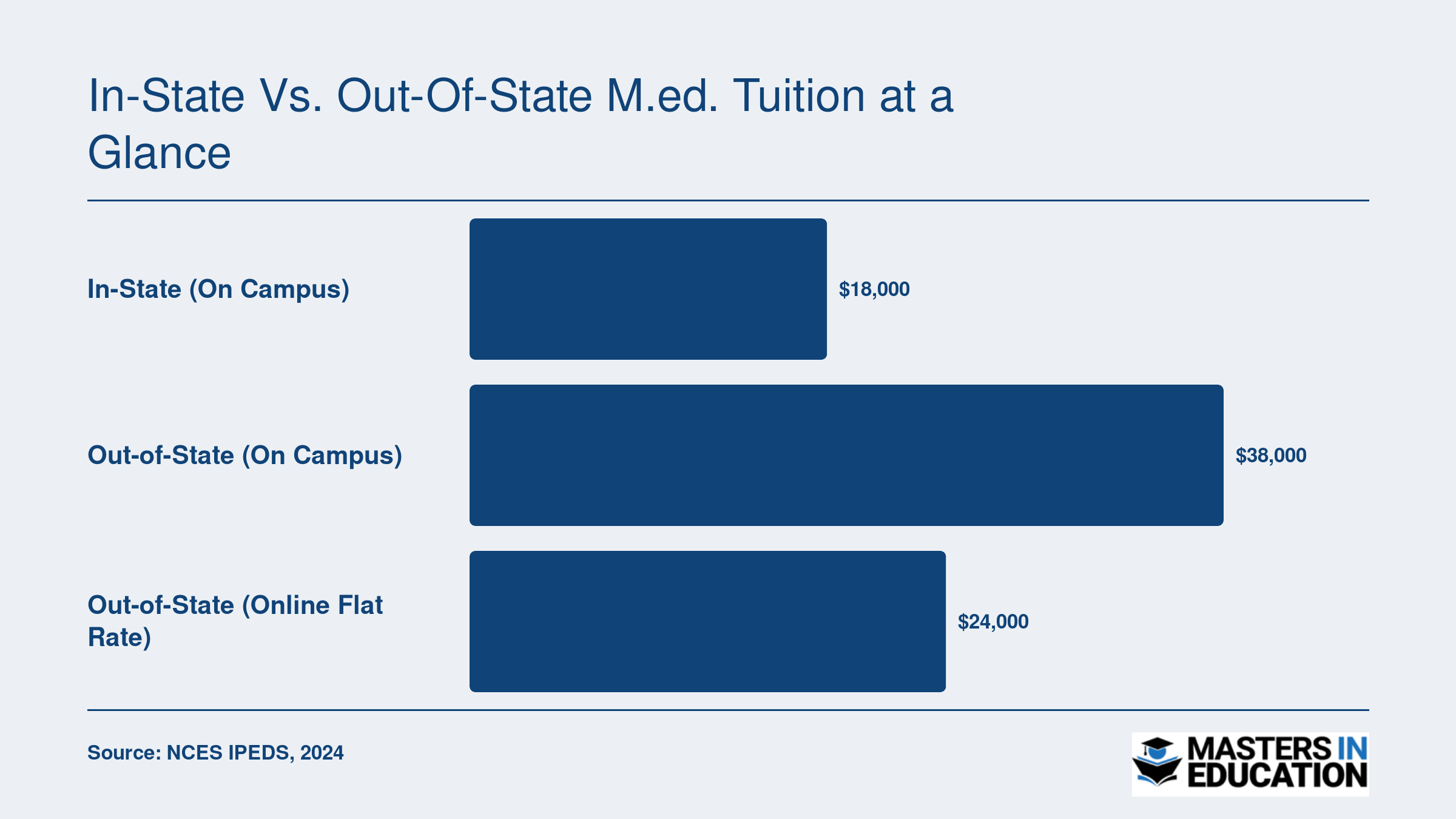Estimated total M.Ed. program costs across 36 credits: roughly $18,000 in-state, $38,000 out-of-state, and $24,000 for online flat-rate programs at public universities