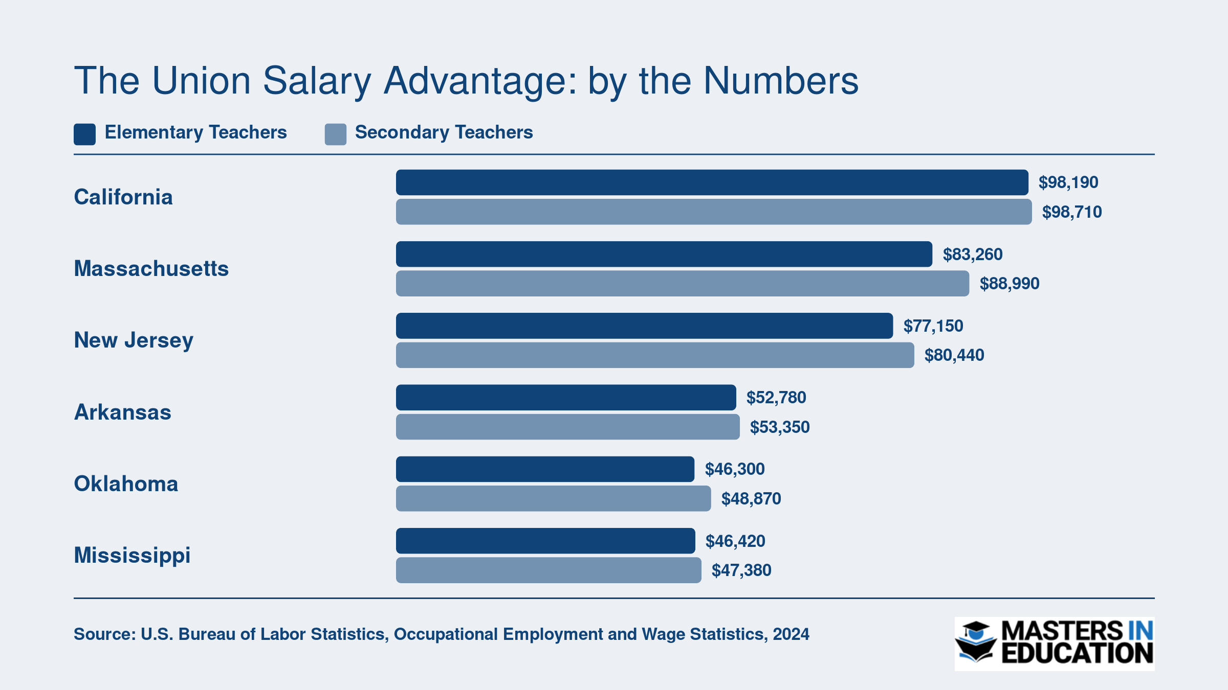 Median teacher salaries in strong-union states like California ($98,190 elementary) versus weak-union states like Oklahoma ($46,300 elementary) in 2024