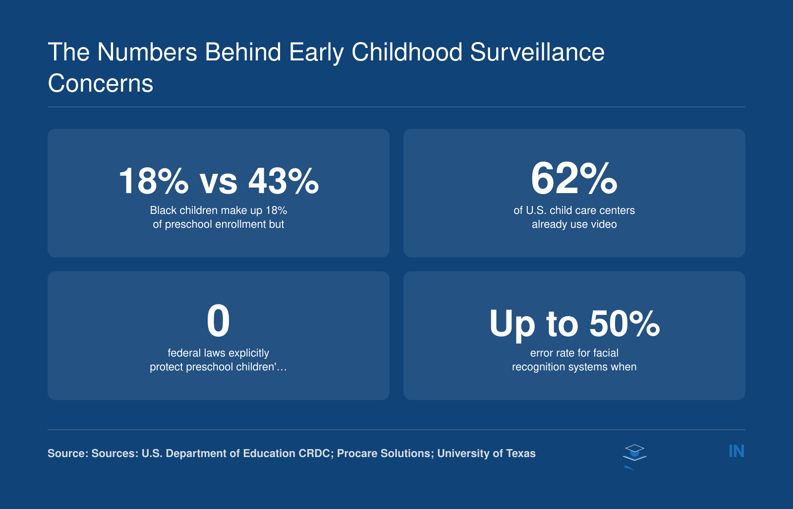 Key stats revealing risks: racial disparity in preschool suspensions, camera monitoring prevalence, zero federal biometric laws, and facial recognition error rate for children