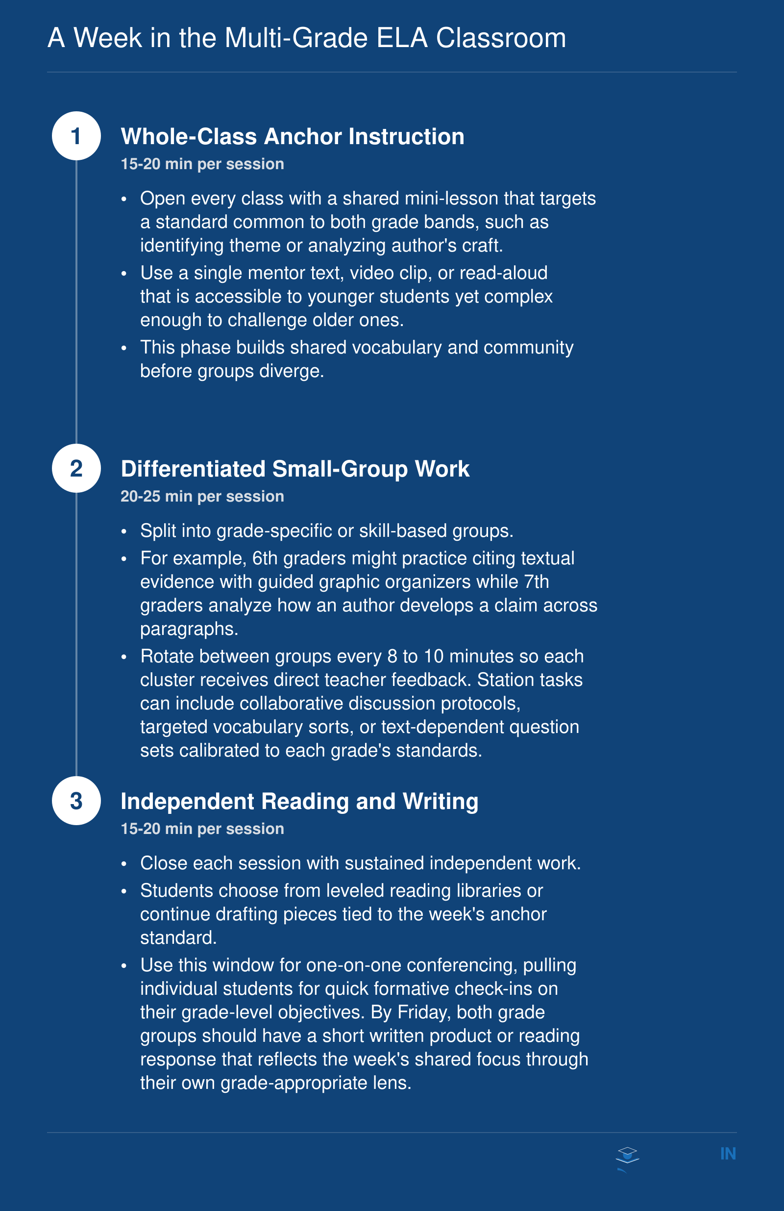 Three-phase daily sequence for combined middle school ELA: 15-20 min whole-class anchor lesson, 20-25 min differentiated small groups, 15-20 min independent reading and writing