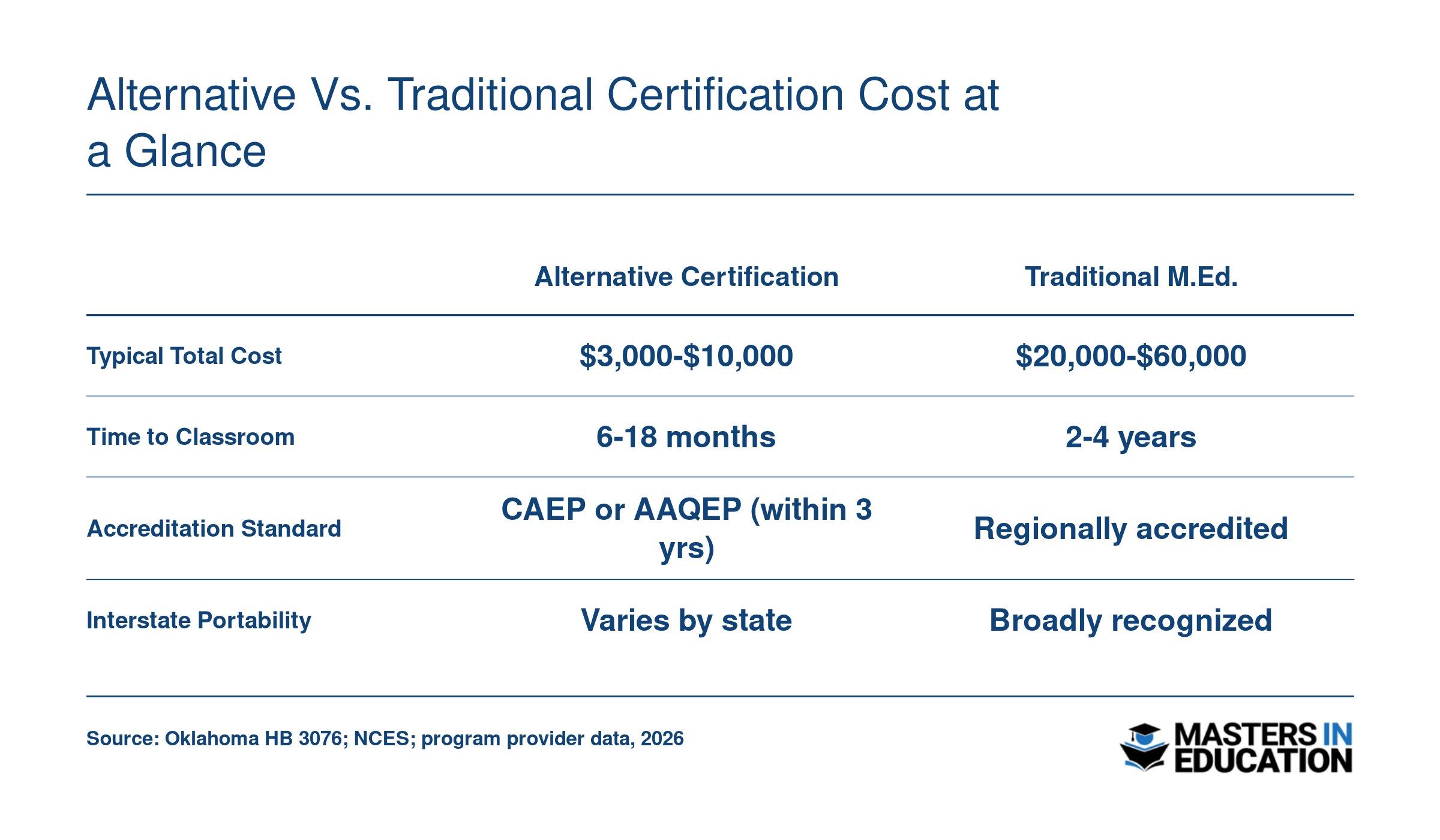 Alternative vs. Traditional Certification Cost at a Glance