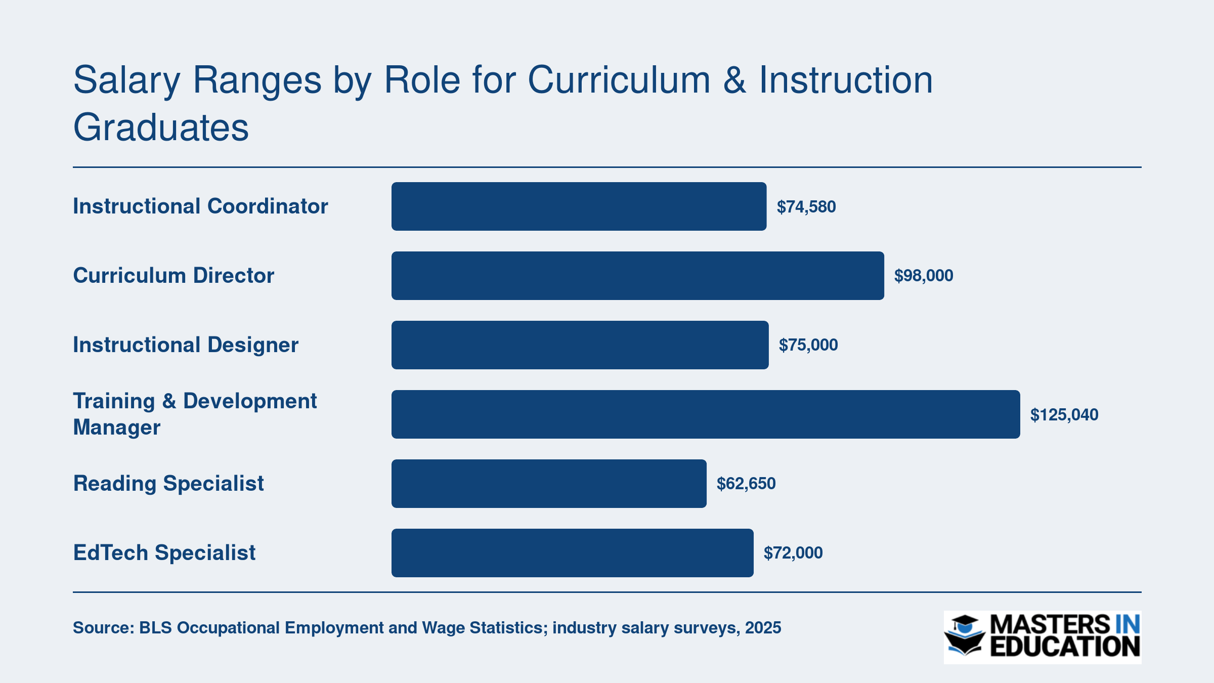 Median salaries for six curriculum and instruction roles ranging from $62,650 for reading specialists to $125,040 for training and development managers