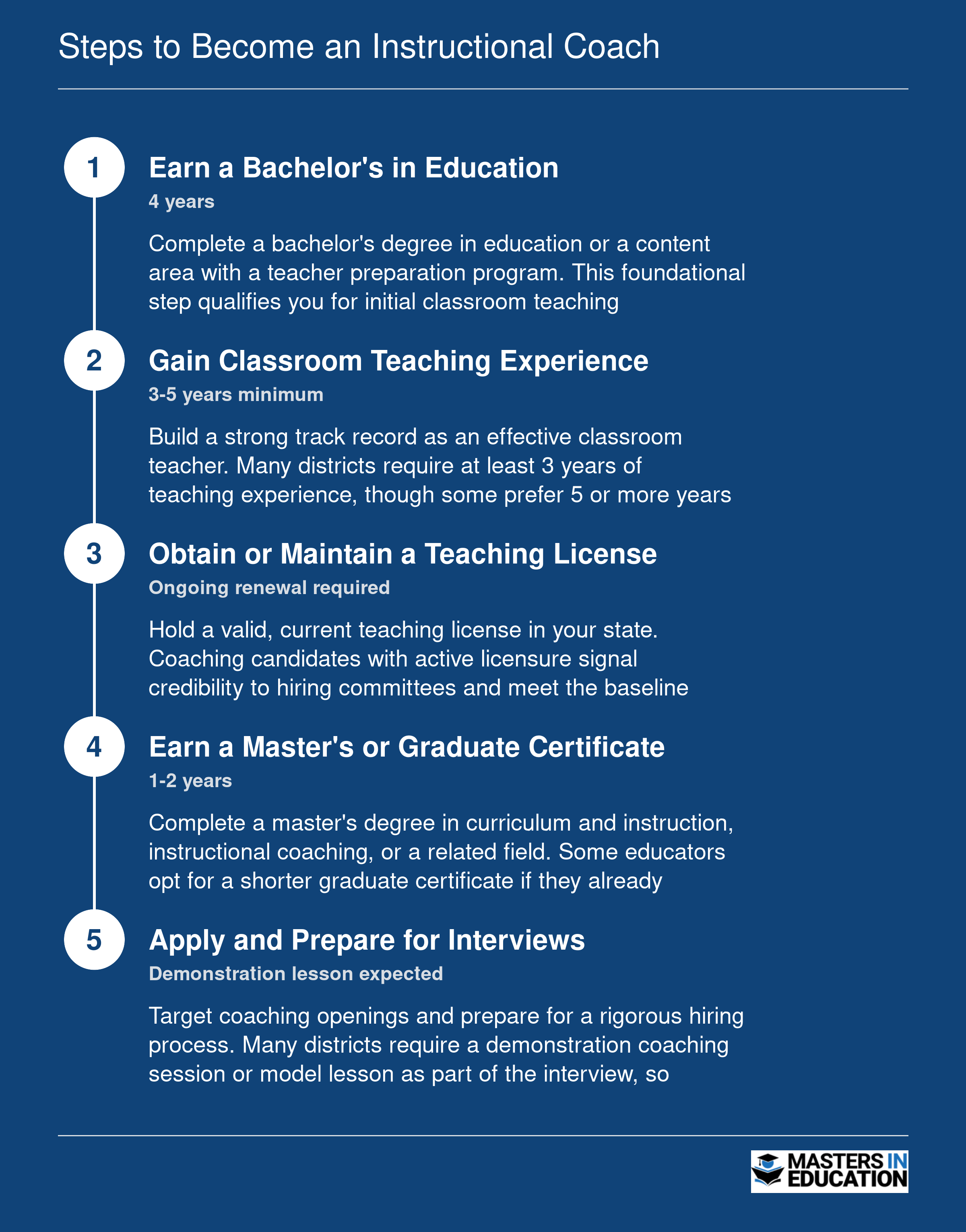 Five step credentialing ladder from bachelor's degree through classroom experience, licensure, master's degree, and coaching interviews