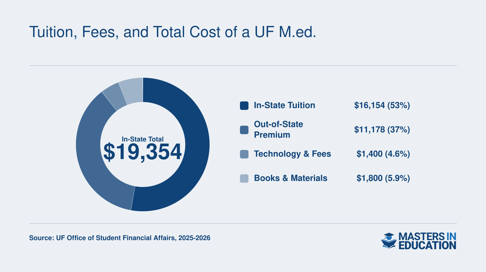 Tuition, Fees, and Total Cost of a UF M.Ed.