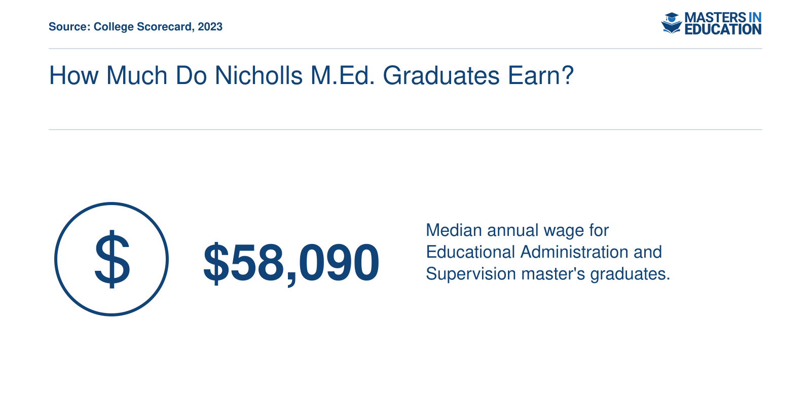 Median annual wage of $58,090 for Nicholls M.Ed. in Educational Administration and Supervision, per College Scorecard.